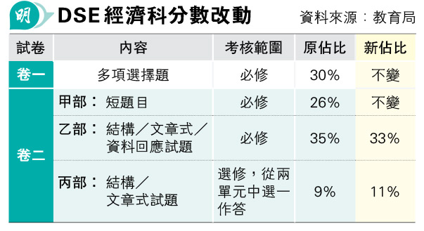 DSE經濟科改革 只答必修範圍可獲5級  原文網址：https://news.mingpao.com/pns/%e6%95%99%e8%82%b2/article/20240521/s00011/1716229751366